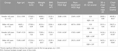 Assessing muscular power in older adults: evaluating the predictive capacity of the 30-second chair rise test